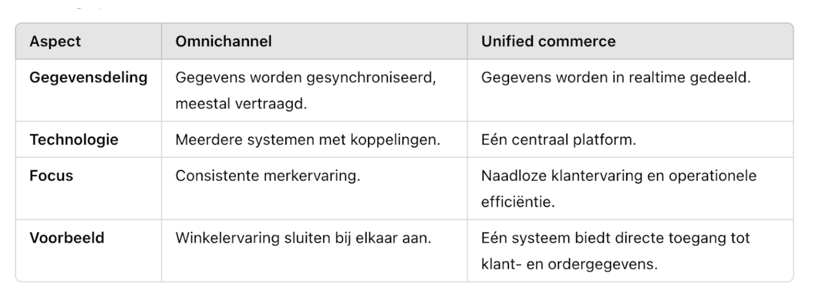 Verschil omnichannel en unified commerce