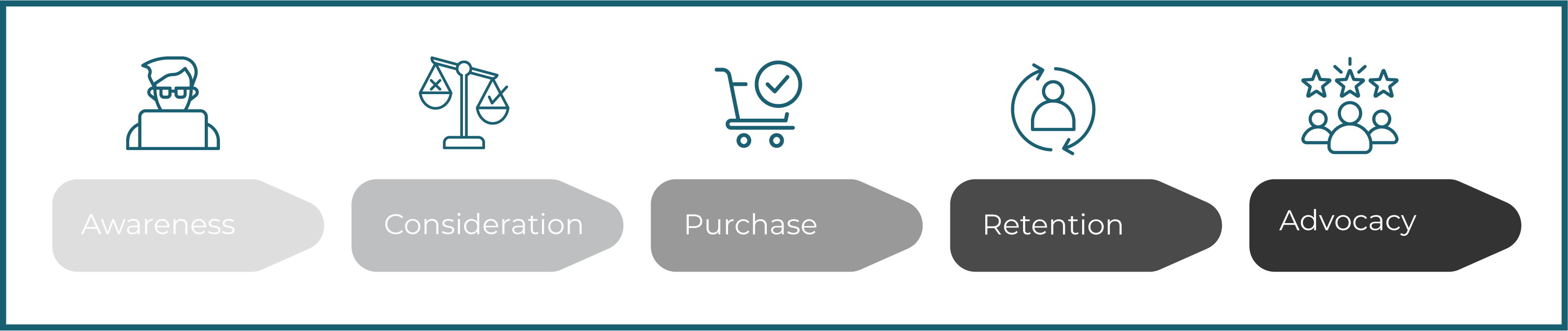 Afbeelding customer journey