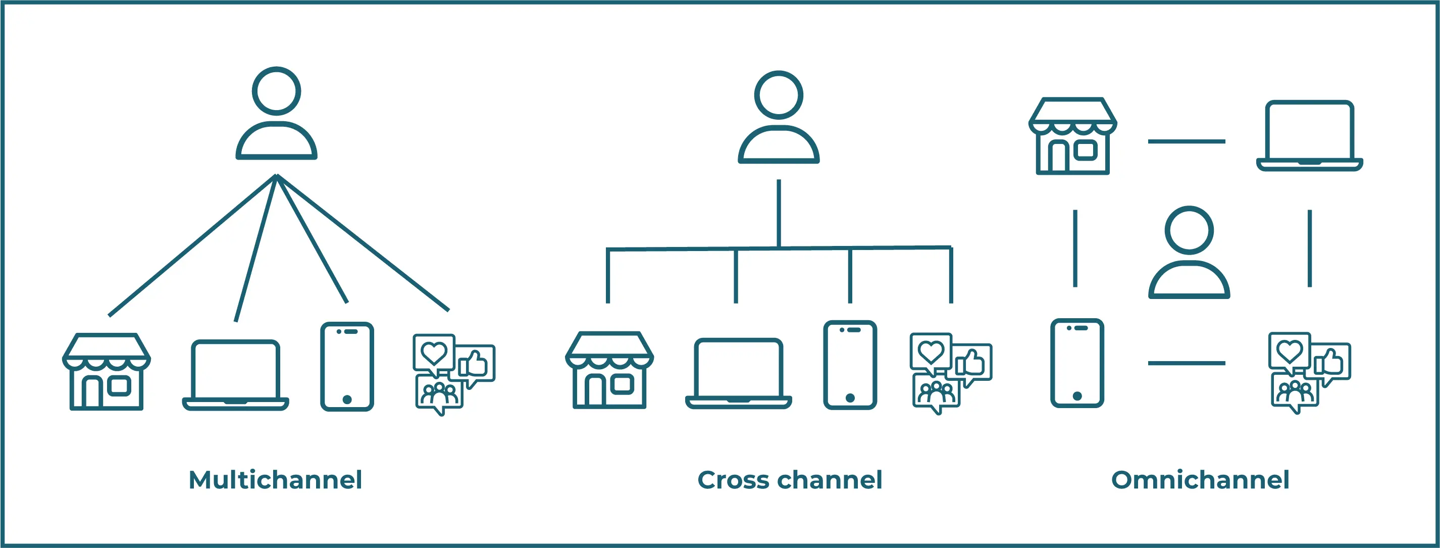 Afbeelding multi, cross en omnichannel