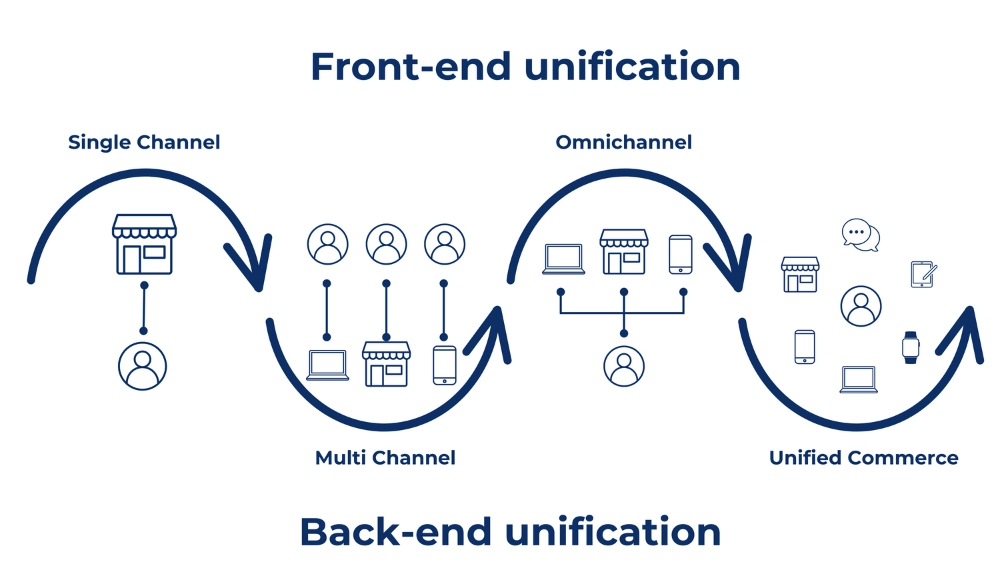 unified commerce