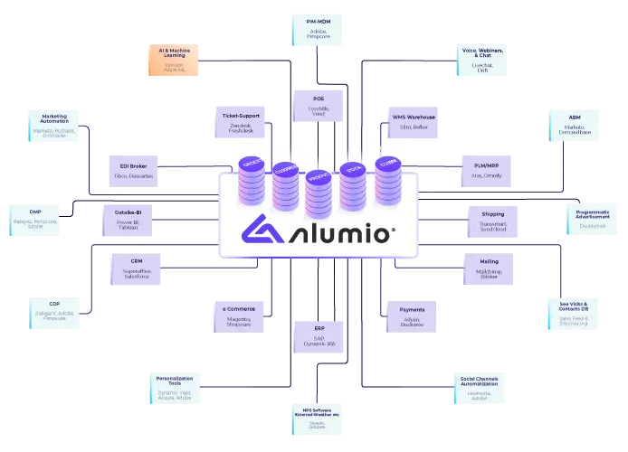 Alumio platform overview