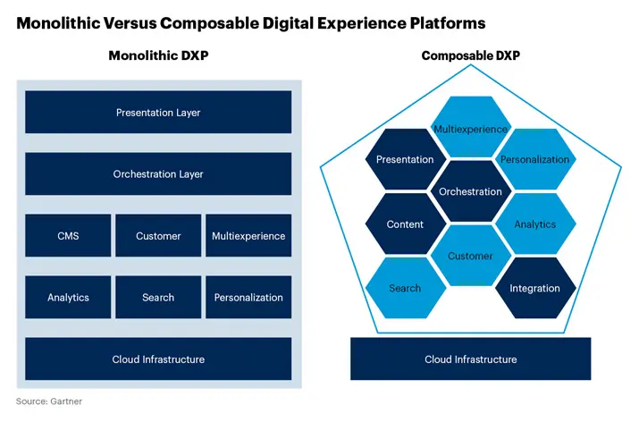 Monolithic Versus Composable Digital Experience Platforms - Gartner