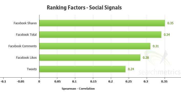 Ranking factoren social media