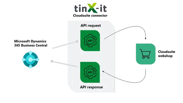 Tinx-IT CloudSuite connector overview